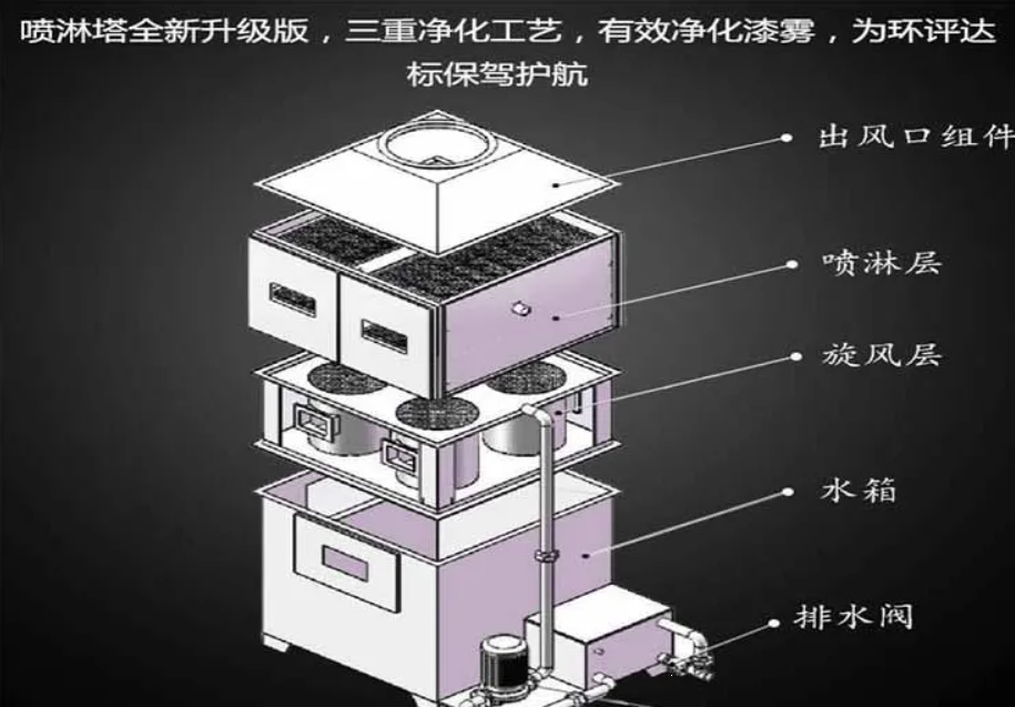 氣旋混動噴淋塔 氣旋混動噴淋塔